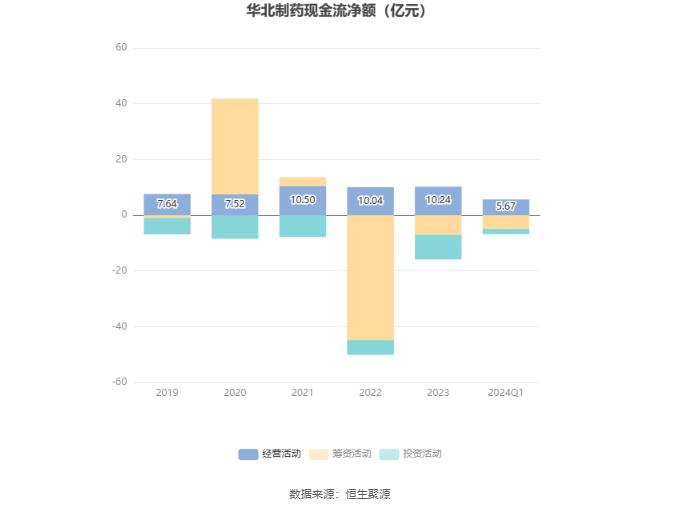 华北制药：2024年第一季度净利润1815.24万元 同比增长234.89%