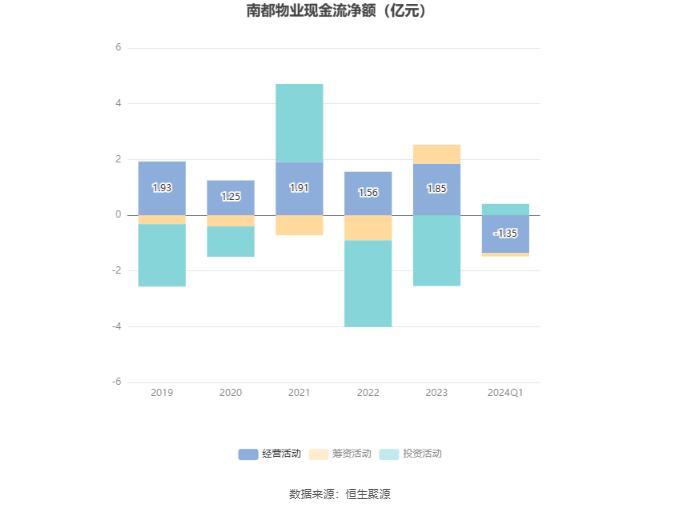 南都物业：2024年第一季度净利润2082.5万元 同比下降48.36%