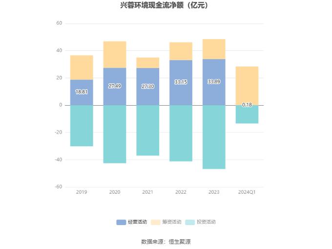 兴蓉环境：2024年第一季度净利润4.57亿元 同比增长20.55%