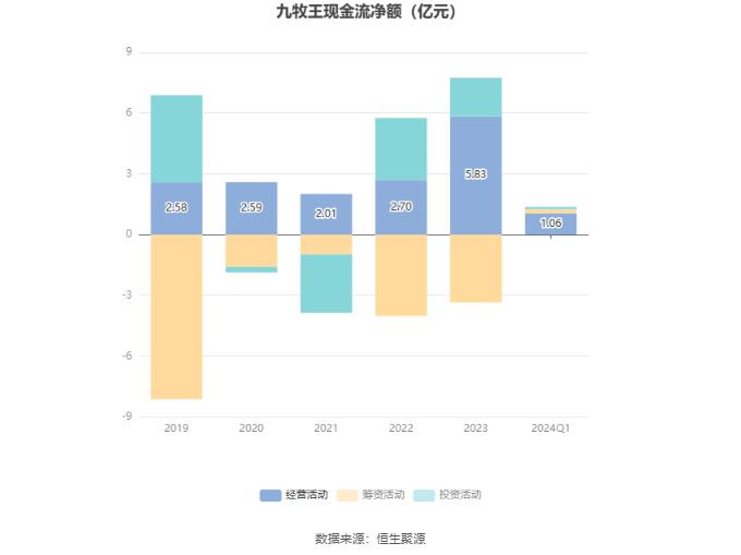 九牧王：2024年第一季度净利润1.08亿元 同比增长11.28%