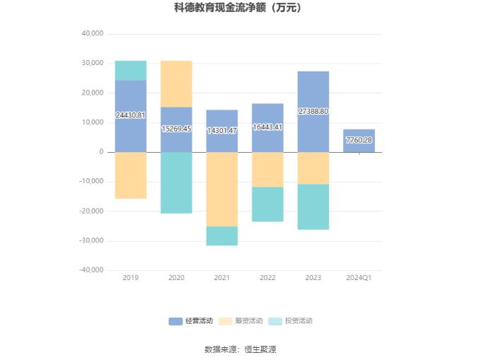 科德教育：2024年第一季度净利润4074.33万元 同比增长13.94%