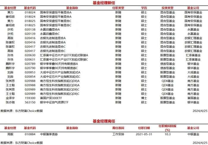 今日新聘基金经理12人 离任1人