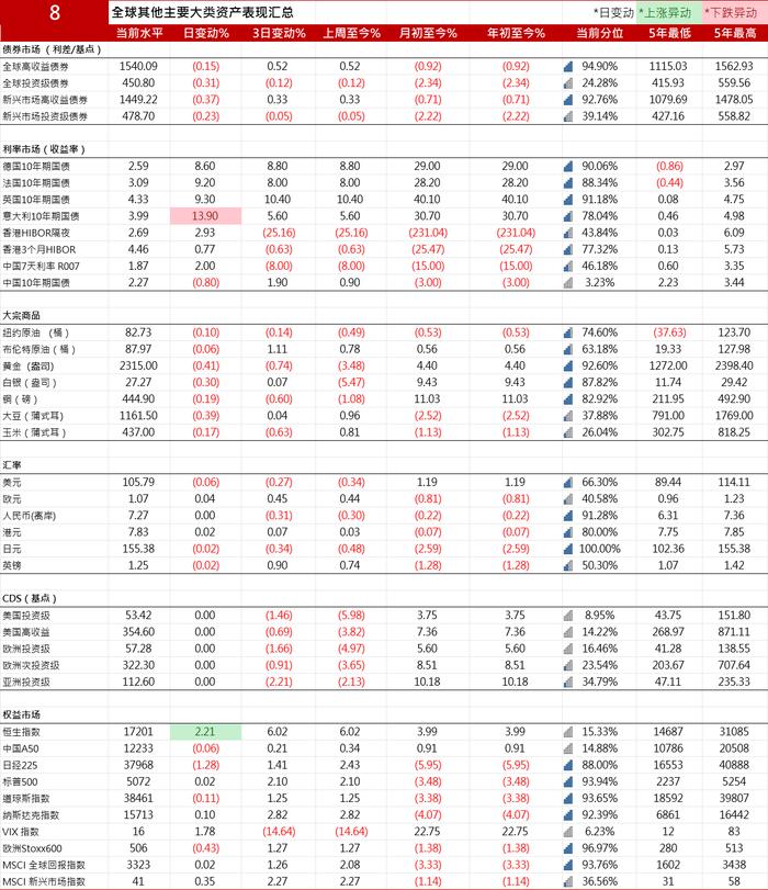 10年期美国国债收益率上涨4.3个基点报4.6438%| 全球主要大类资产表现汇总20240425