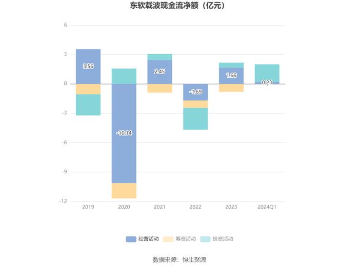 东软载波：2024年第一季度净利润735.74万元 同比下降46.27%