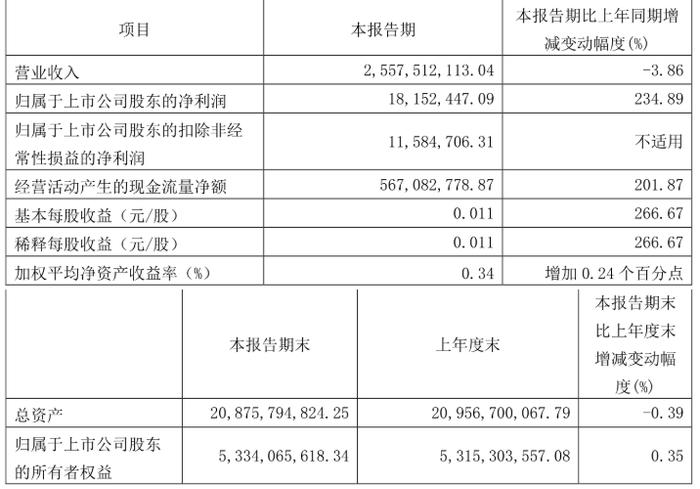 华北制药：2024年第一季度净利润1815.24万元 同比增长234.89%