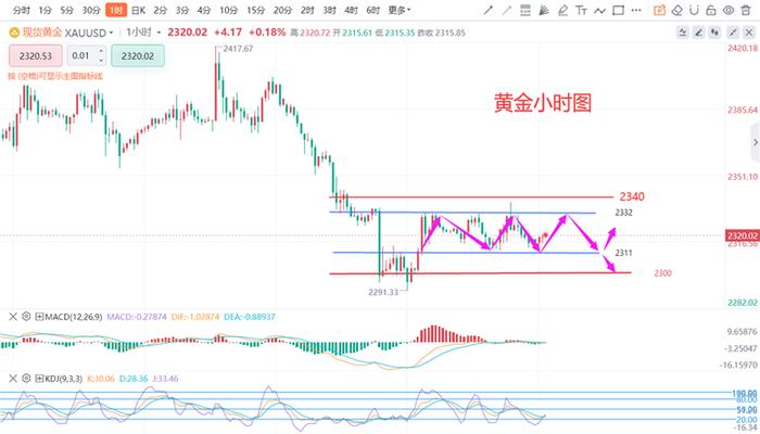 张德盛：4.25黄金区间调整今日先多后空，白银走势分析实时操作