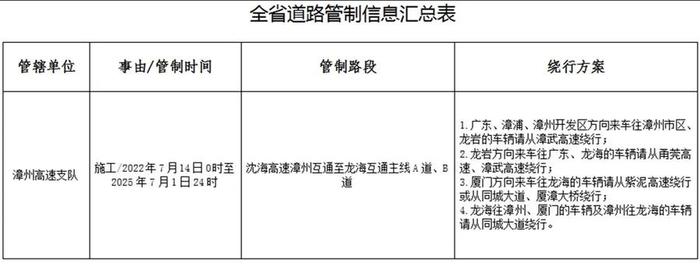 2024年五一假期福建省高速公路交通安全出行提示