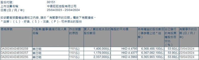 集团董事长蔡衍明三个交易日累计增持中国旺旺(00151)492.2万股 涉资逾2180万港元