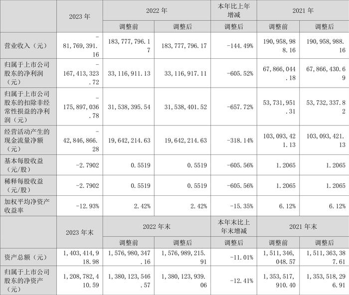 恒宇信通：2023年亏损1.67亿元