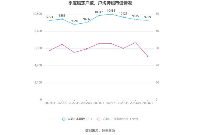 新宏泰：2024年第一季度净利润1621.73万元 同比增长9.58%