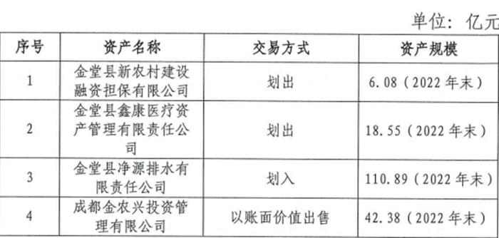 成都百强县这家城投平台迎重大重组，划入公共事业公司资产超百亿，蜕去城投“外衣”