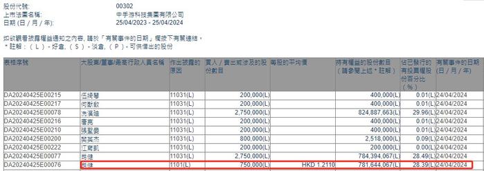 董事长兼执行董事肖健增持中手游(00302)75万股 每股作价约1.21港元