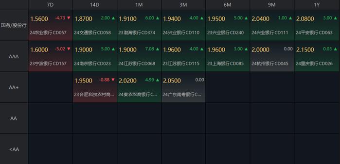 债市收盘|国债现券卖长买短，短端现券收复昨日“失地”