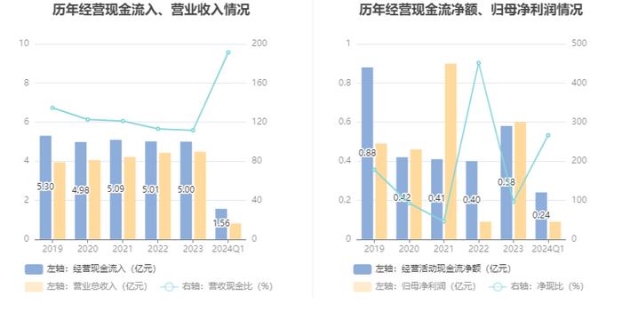 中元股份：2024年第一季度净利润897.18万元 同比下降30.32%