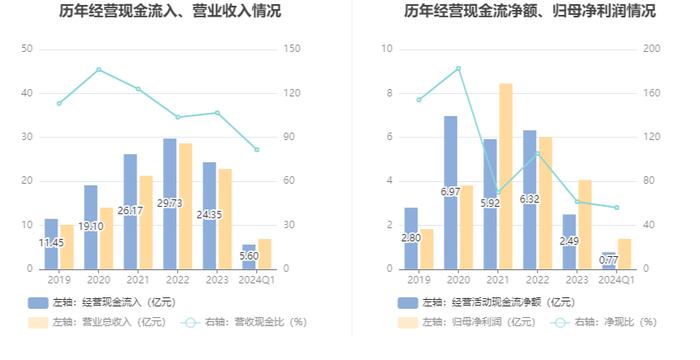 海尔生物：2024年第一季度净利润1.38亿元 同比增长0.06%