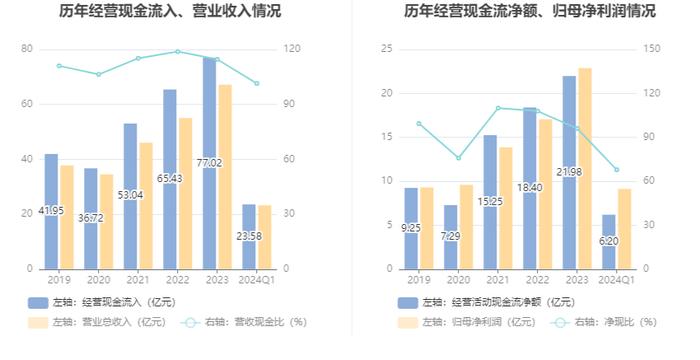 迎驾贡酒：2024年第一季度净利润9.13亿元 同比增长30.43%