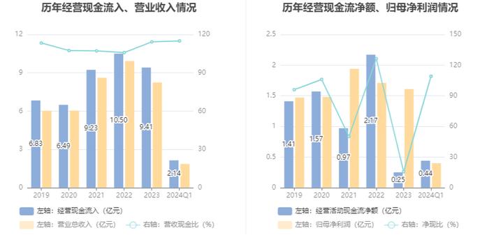 银河磁体：2024年第一季度净利润4005.07万元 同比下降20.03%