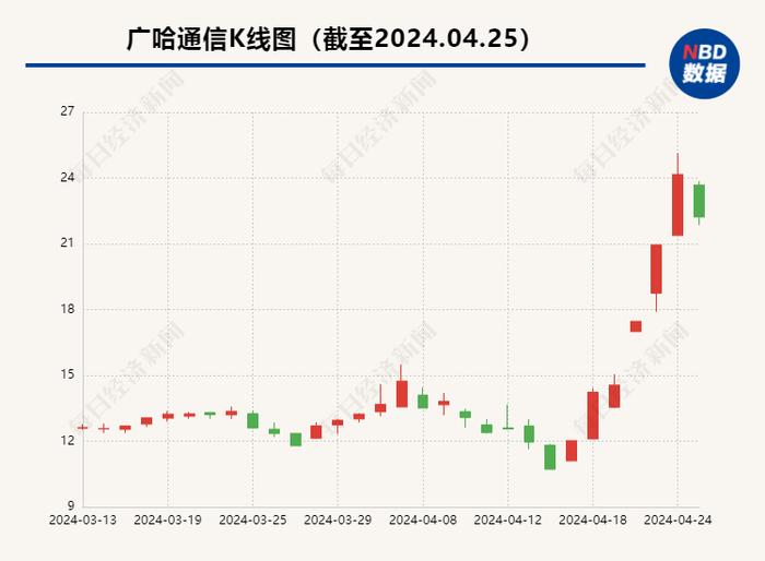 靠着“低空经济”概念 6个交易日股价大涨超125% 广哈通信：偶发性订单 收入占比极低