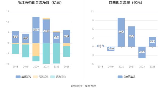 浙江医药：2023年净利润同比下降20.37% 拟10派1.5元