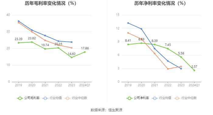 天健集团：2024年第一季度净利润9736.21万元 同比下降54.78%