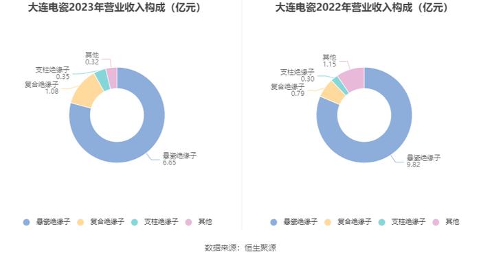 大连电瓷：2023年净利润同比下降71.04% 拟10派0.13元