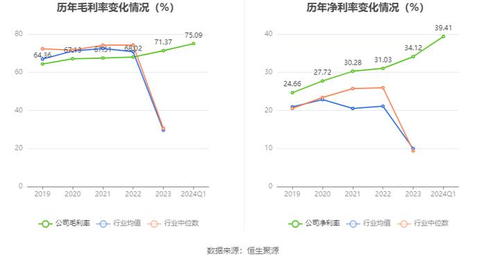 迎驾贡酒：2024年第一季度净利润9.13亿元 同比增长30.43%