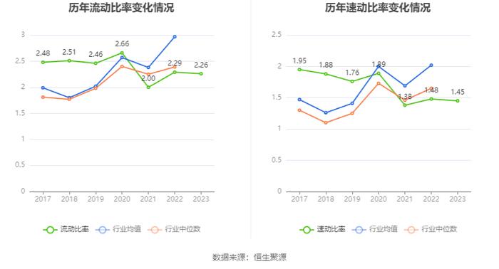 浙江医药：2023年净利润同比下降20.37% 拟10派1.5元