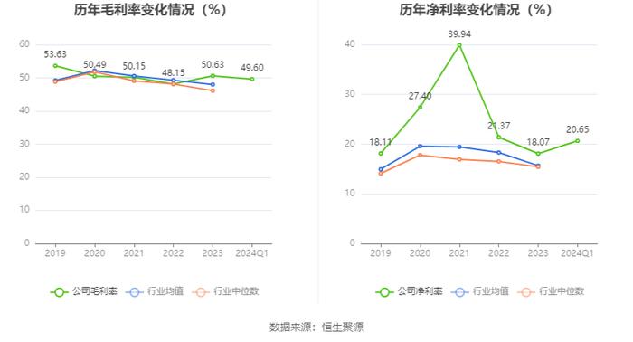 海尔生物：2024年第一季度净利润1.38亿元 同比增长0.06%