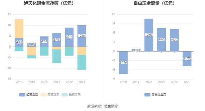 泸天化：2023年净利润1.50亿元 同比下降59.15%