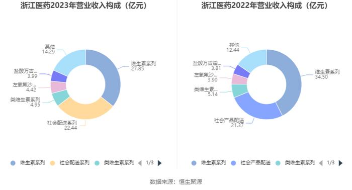 浙江医药：2023年净利润同比下降20.37% 拟10派1.5元