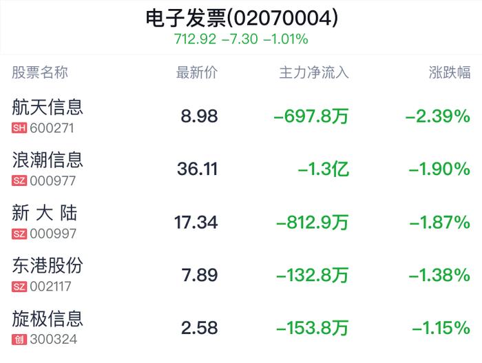 电子发票概念盘中跳水，航天信息跌2.39%