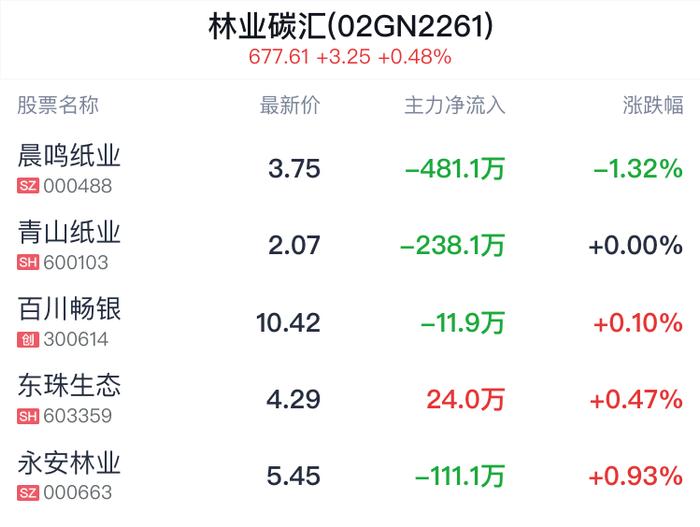 林业碳汇概念盘中跳水，晨鸣纸业跌1.32%