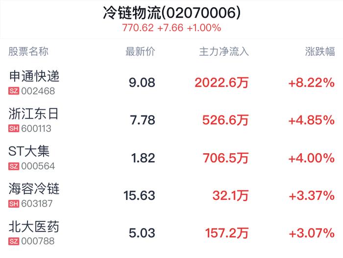 冷链物流概念盘中拉升，申通快递涨8.22%