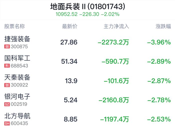 地面兵装行业盘中跳水，天秦装备跌2.87%