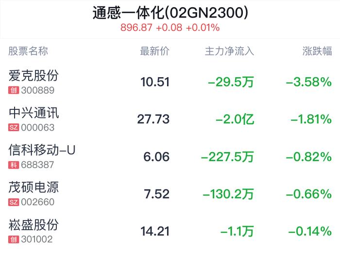 通感一体化概念盘中跳水，爱克股份跌3.58%