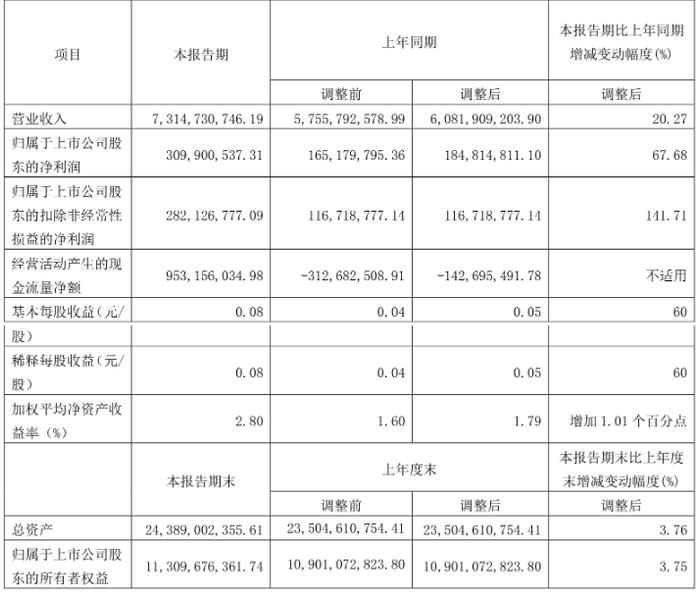 淮河能源：2024年第一季度净利润3.1亿元 同比增长67.68%