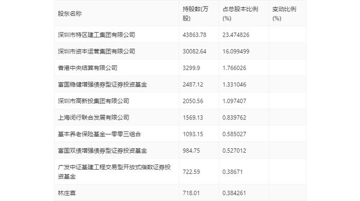 天健集团：2024年第一季度净利润9736.21万元 同比下降54.78%