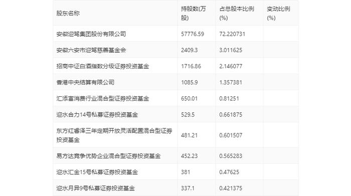 迎驾贡酒：2024年第一季度净利润9.13亿元 同比增长30.43%