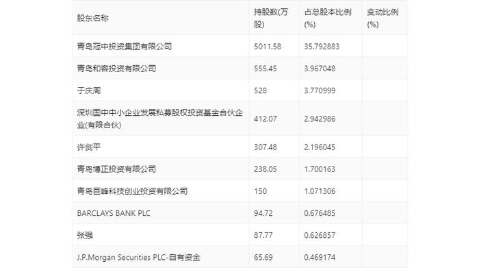 冠中生态：2024年第一季度亏损215.06万元