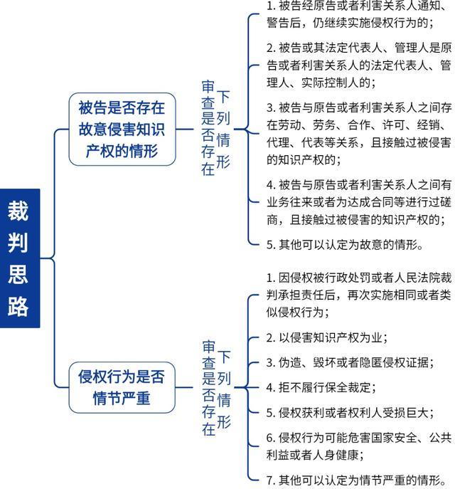 专利侵权案件，什么情况下适用惩罚性赔偿？