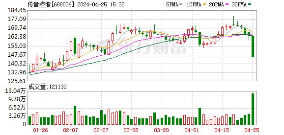 “绩优生”传音控股股价突遭爆锤！为何大跌？
