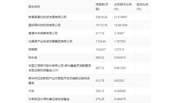 浙江医药：2023年净利润同比下降20.37% 拟10派1.5元