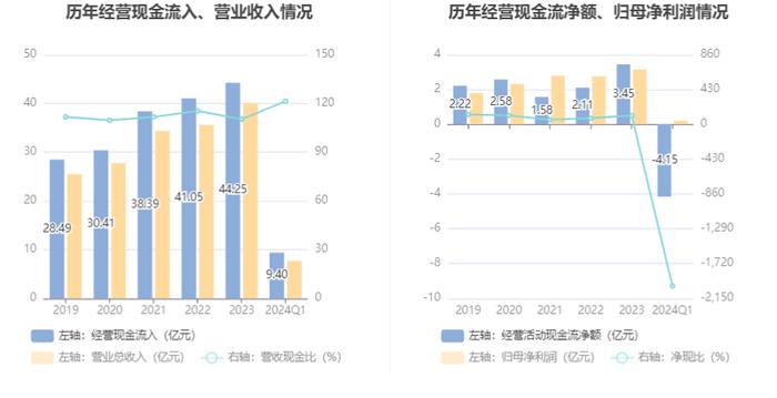 上海建科：2024年第一季度净利润2081.56万元 同比增长5.53%