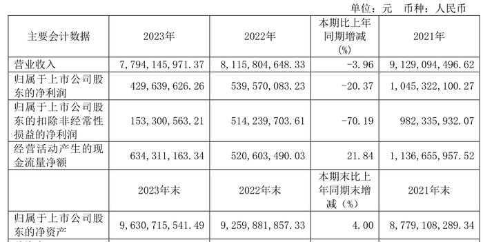 浙江医药：2023年净利润同比下降20.37% 拟10派1.5元