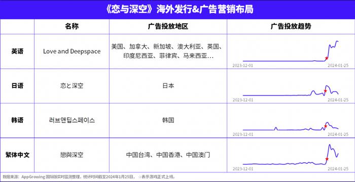 图源:AppGrowing 国际版