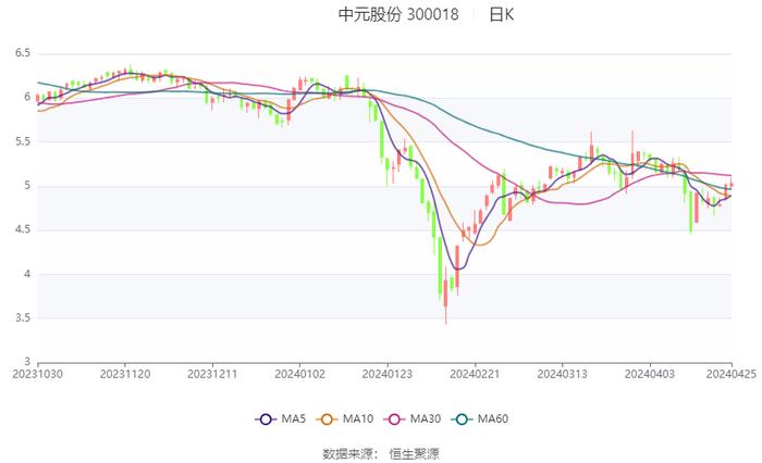 中元股份：2024年第一季度净利润897.18万元 同比下降30.32%