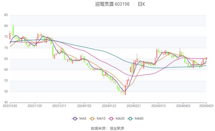 迎驾贡酒：2024年第一季度净利润9.13亿元 同比增长30.43%