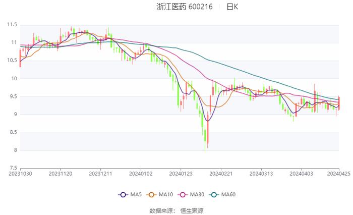 浙江医药：2023年净利润同比下降20.37% 拟10派1.5元