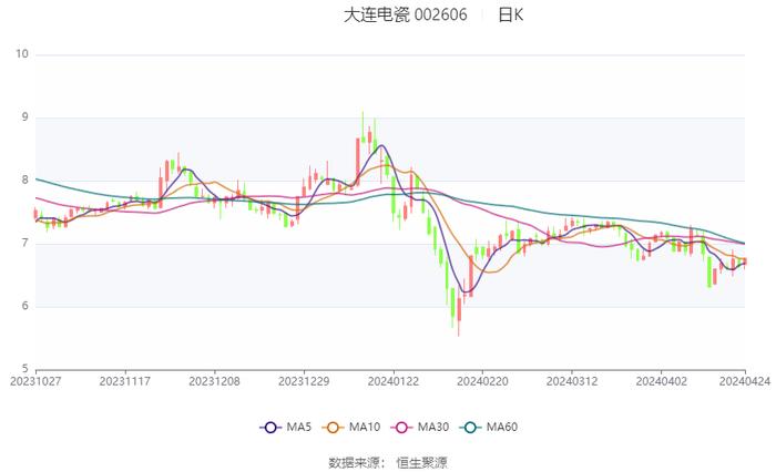 大连电瓷：2023年净利润同比下降71.04% 拟10派0.13元