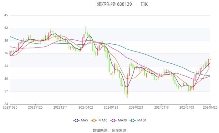 海尔生物：2024年第一季度净利润1.38亿元 同比增长0.06%